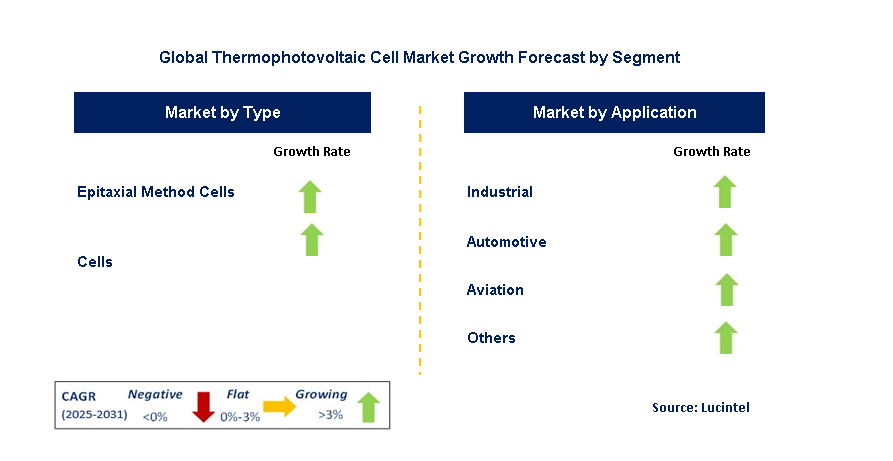 Thermophotovoltaic Cell Market by Segment